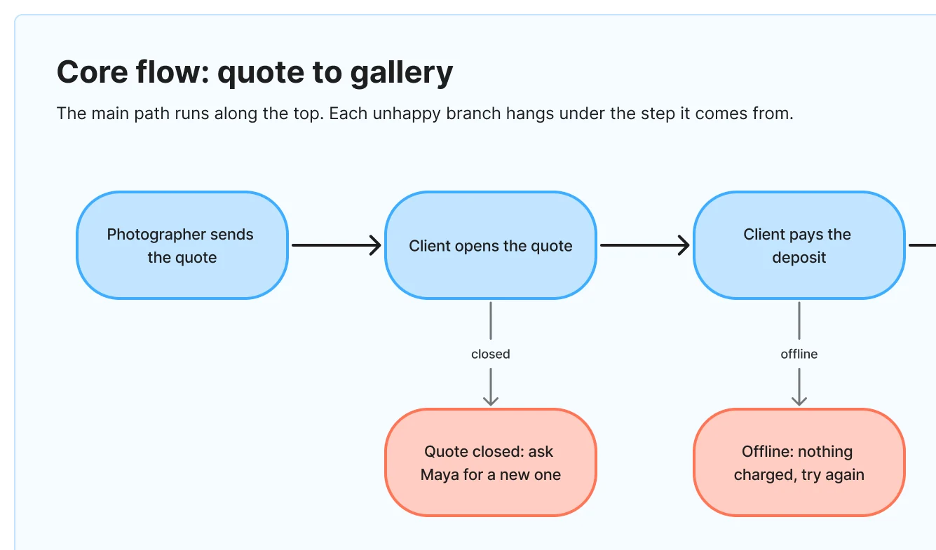 The start of the core flow: photographer sends the quote, client opens the quote, client pays the deposit. Under them hang the unhappy paths: quote closed, ask Maya for a new one; offline, nothing charged, try again.